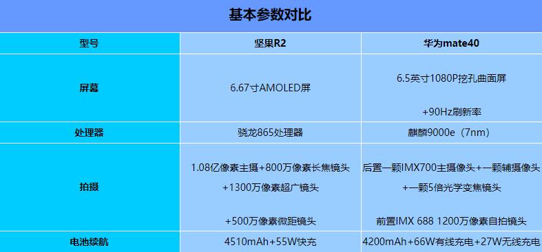 华为mate40和坚果R2哪个更值得买_参数对比评测