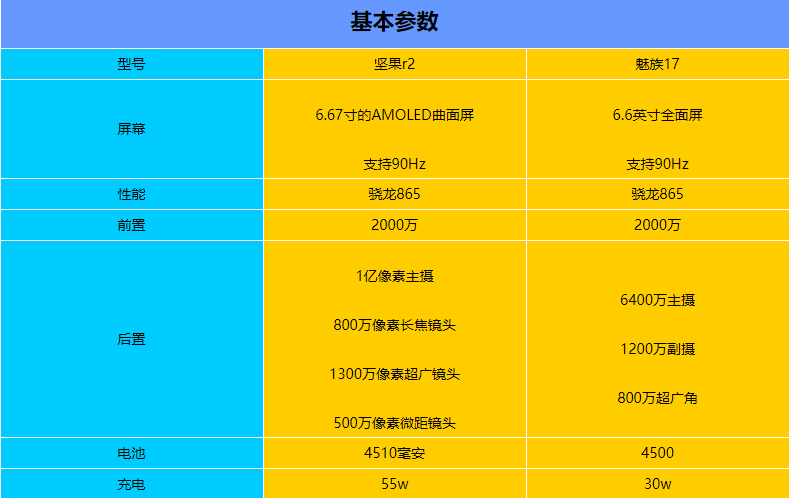 坚果r2和魅族17哪个好-坚果r2和魅族17参数对比