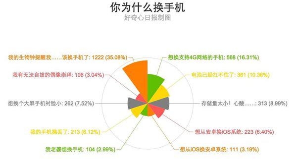 我们为什么要换手机？原因五花八门