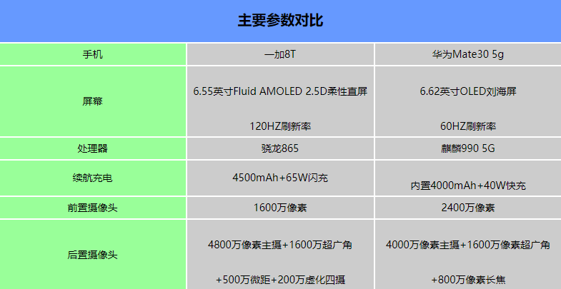 一加8T和华为Mate30哪个好-一加8T和华为Mate30参数对比