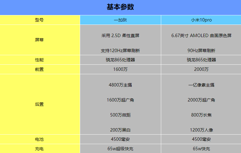 一加8t和小米10pro哪个更值得入手购买-参数对比