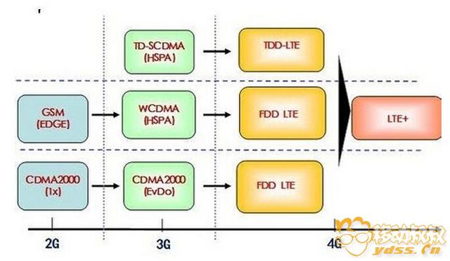 市售90%都是假全网通智能机：教你如何分别真正全网通手机