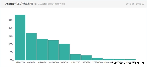 6月国内Android手机排名：小米霸榜！