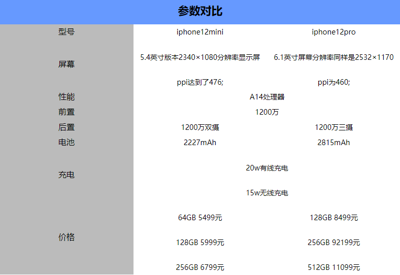 iphone12mini和iphone12pro有什么区别-配置区别对比