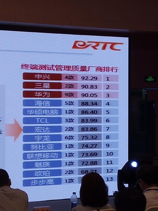 手机质量哪家强？中兴、华为齐上榜