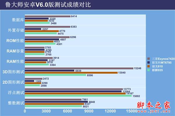 2015年上半年手机CPU综合性能排行榜