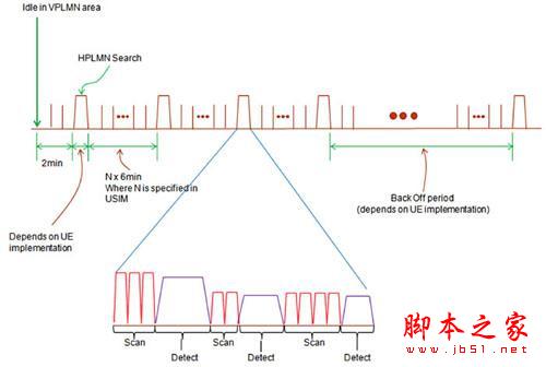 为什么4G手机耗电量大的惊人！1招搞定