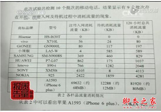 央视报道称只有海信手机不存在 “偷跑”流量问题