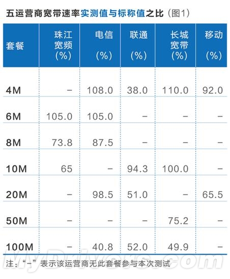 宽带测评：电信联通百兆宽带网速缩水一半