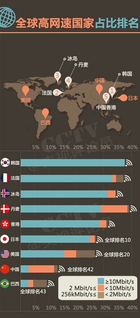 一图看懂中国网费到底贵不贵?