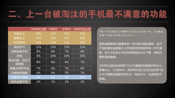 买手机：60后看屏幕 90后看续航