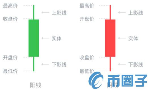 如何看懂数字货币K线？数字货币K线图基础知识详解