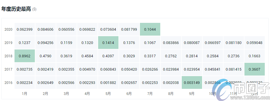 盘点2020最具潜力百倍数字货币！