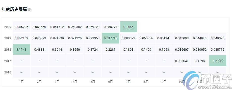 盘点2020最具潜力百倍数字货币！