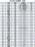 31省婚假出炉以后婚假真的只有3天了