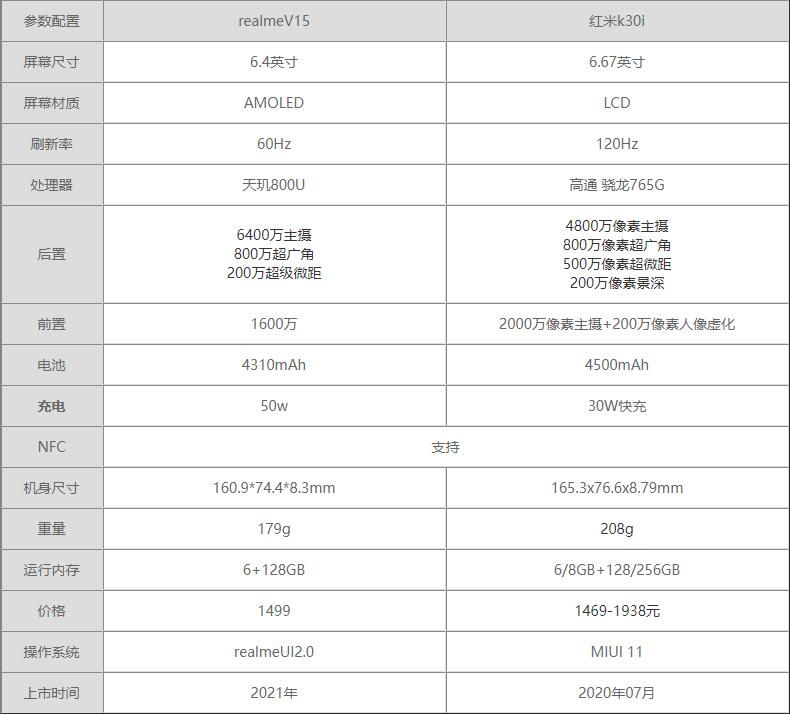 realmeV15和红米k30i哪个好-realmeV15和红米k30i参数对比