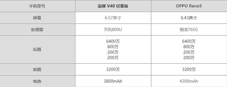 荣耀 V40轻奢版和OPPO Reno5参数对比-哪个更值得入手