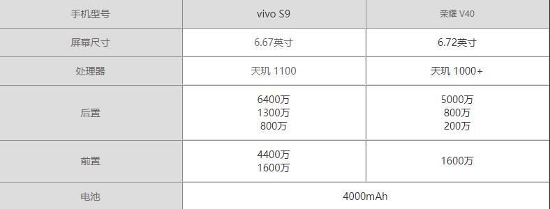 vivos9与荣耀v40哪个好-vivos9与荣耀v40参数对比哪个更值得入手