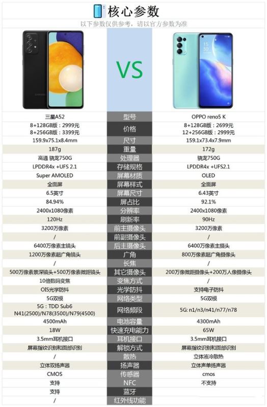 三星a52和oppo reno5k哪个好-三星a52和oppo reno5k对比