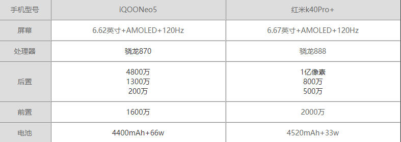 iQOONeo5和红米K40Pro+哪个好-参数配置对比哪款更值得买