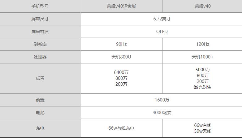 荣耀v40轻奢版和荣耀v40哪个好-荣耀v40轻奢版和荣耀v40参数对比