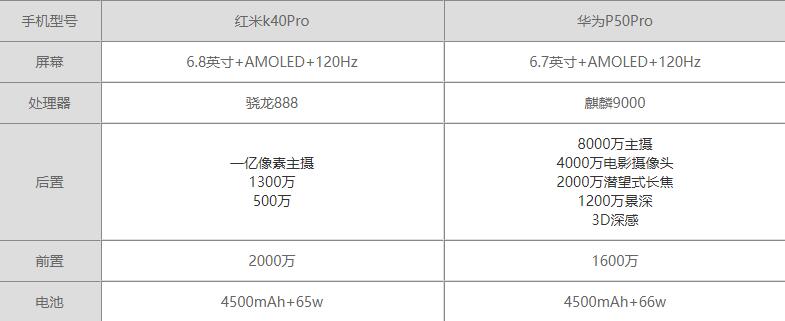 红米K40Pro与华为P50Pro哪个好-红米K40Pro与华为P50Pro对比