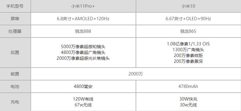 小米11Pro+和小米10区别对比-小米11Pro+和小米10哪个好