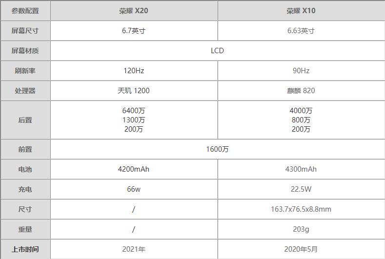 荣耀X20和荣耀X10哪个更值得买-荣耀X20和荣耀X10参数对比评测