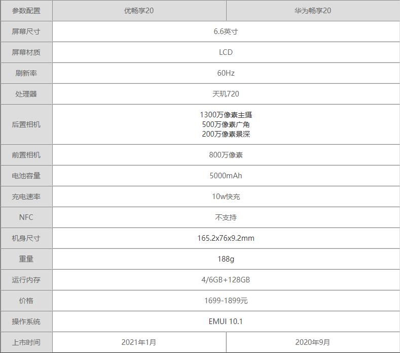 华为畅享20和优畅享20哪个好-华为畅享20和优畅享20参数配置对比