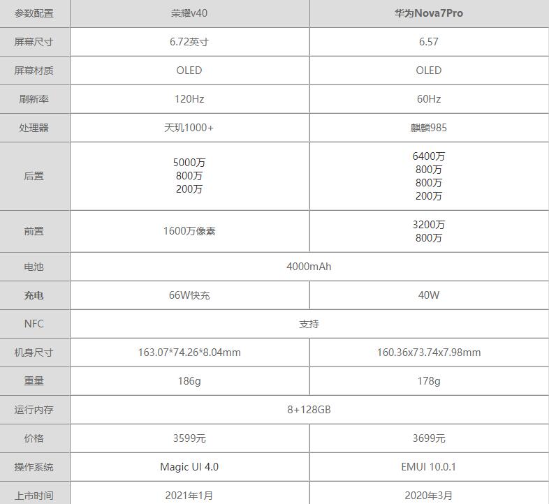 荣耀v40和华为Nova7Pro哪个好-荣耀v40和华为Nova7Pro参数对比