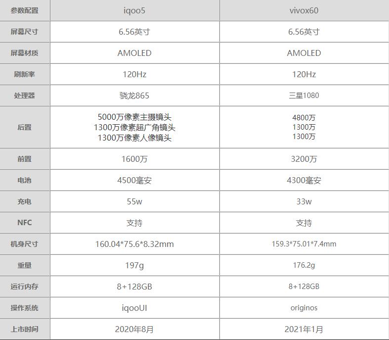 vivox60和iqoo5哪个好-vivox60和iqoo5对比怎么选