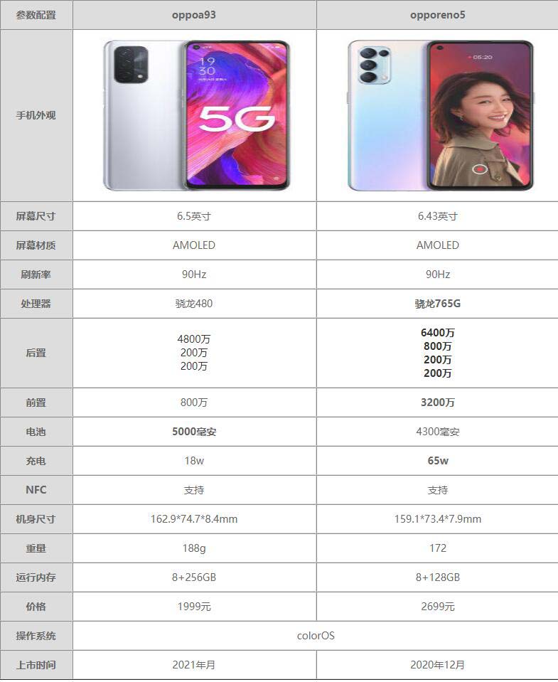 oppoa93和opporeno5区别-参数对比哪个更值得买