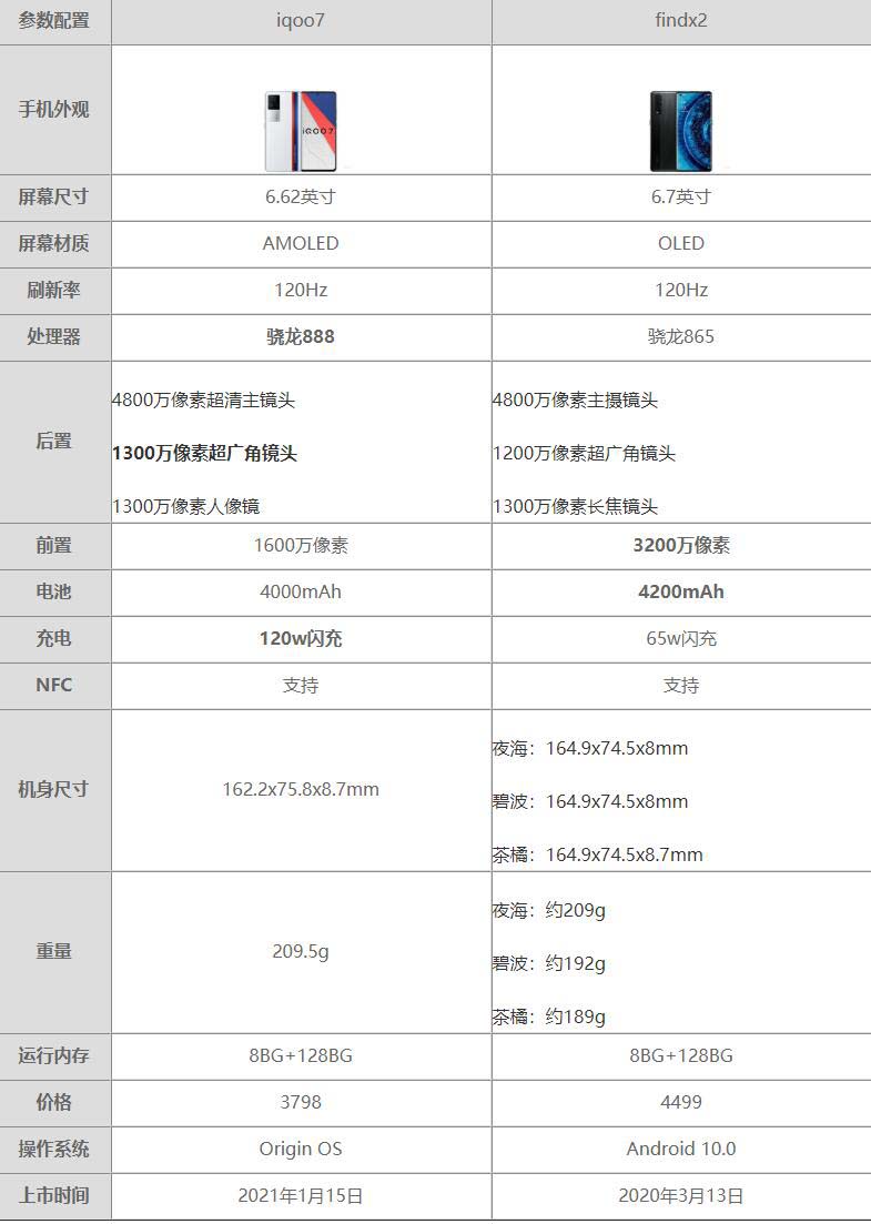 iqoo7和oppofindx2参数对比-iqoo7和oppofindx2哪个更值得入手