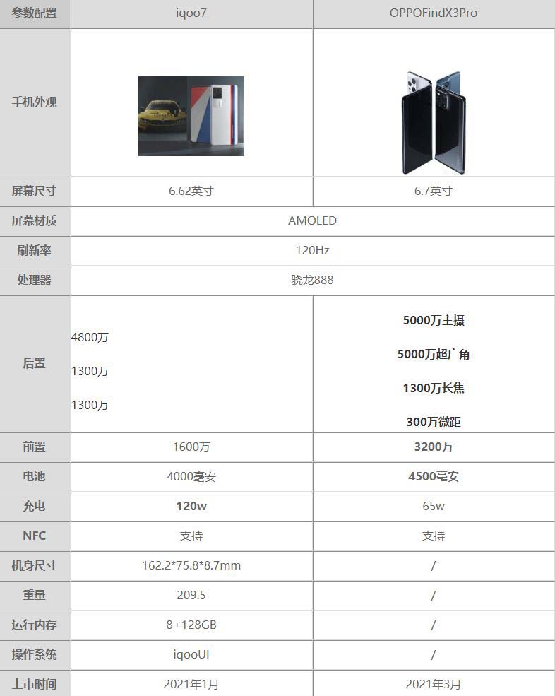 OPPOFindX3Pro和iqoo7哪个好-参数对比-哪个更值得入手