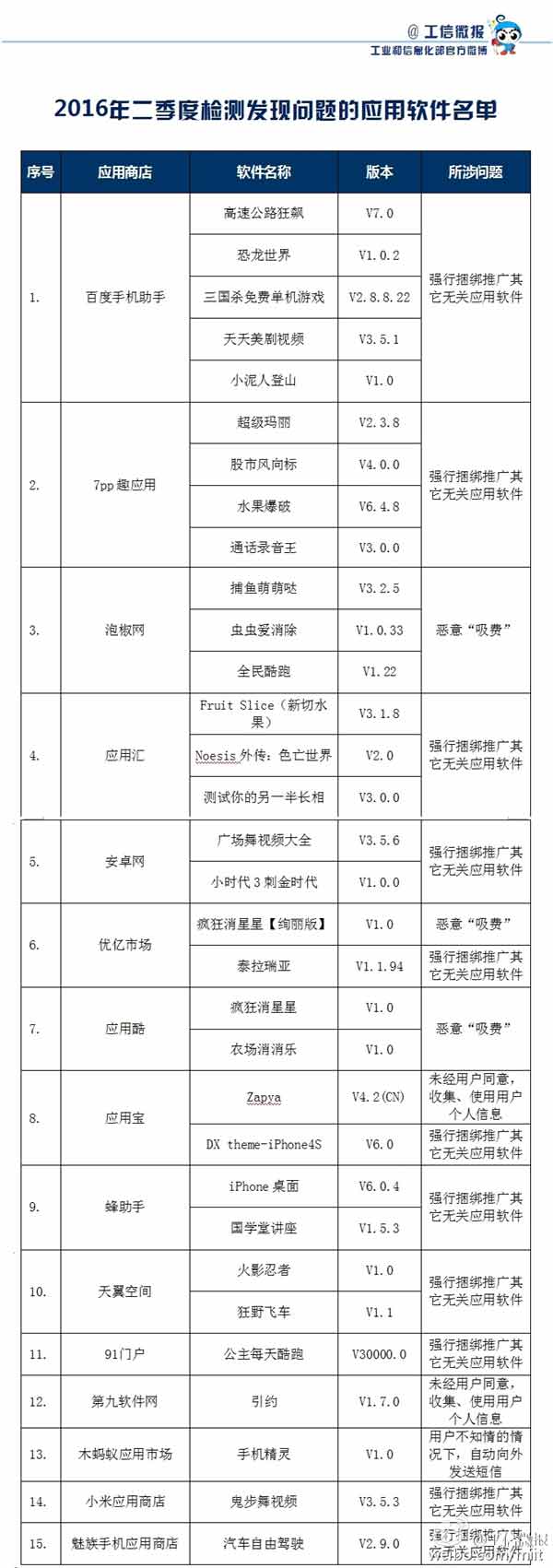 工信部提醒：这32款恶意APP请速速卸载！