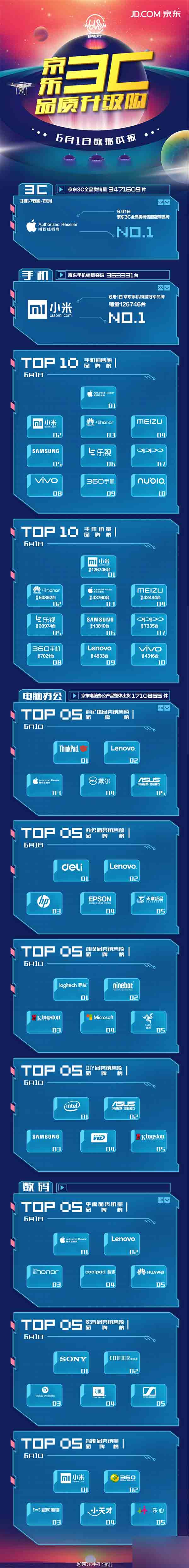 京东618首日战报：手机销量小米第一 销售额苹果第一