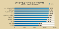 安兔兔2016年5月份手机性能排行TOP10