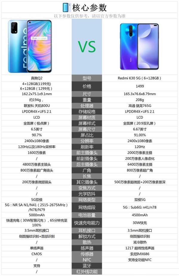 红米k30和真我q2哪个好？红米k30 5g和realme q2对比