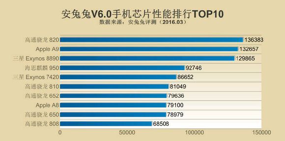 手机CPU天梯图2016年4月最新版 2016手机处理器性能排行