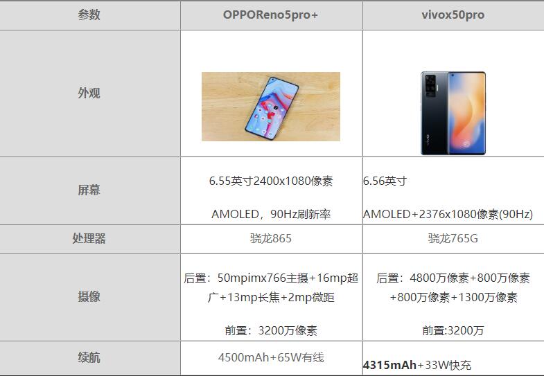 OPPO Reno5Pro+和vivo x50pro有什么区别-参数对比测评