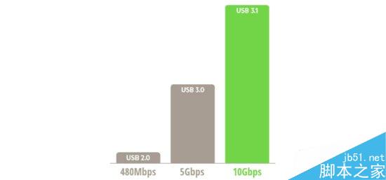 三星S7 Edge为什么没有使用USB Type-C？