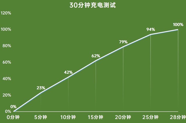 4350mAh电池+65W充电 Reno5 Pro续航能力实测