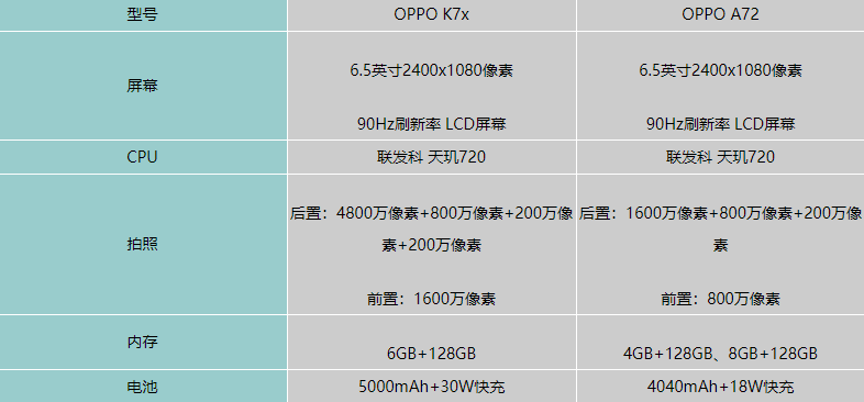 OPPOK7x和OPPOa72哪个好值得入手-参数区别对比