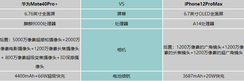 iphone12promax和mate40pro+参数对比-哪个值得入手