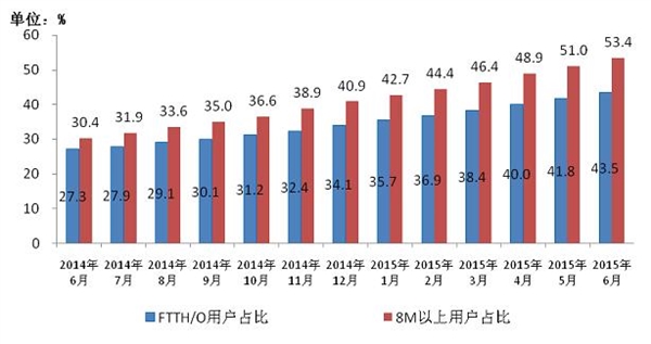 工信部：人均月流量超320兆 资费明显下降