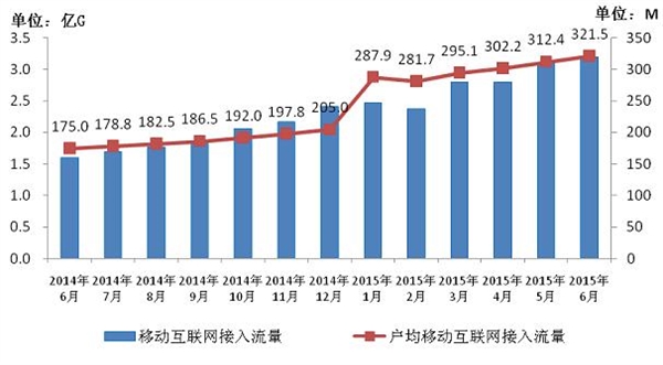 工信部：人均月流量超320兆 资费明显下降