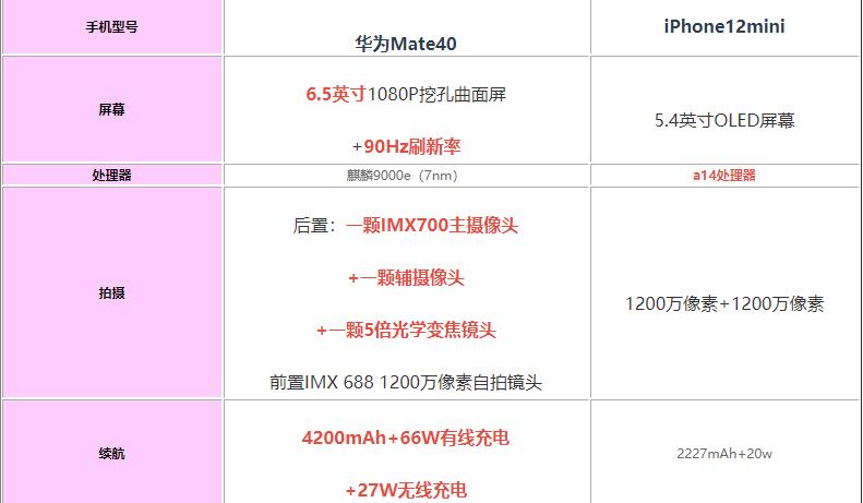 华为mate40和iPhone12mini哪个好-参数区别对比