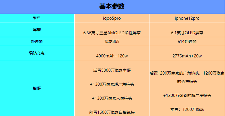 iqoo5pro和iPhone12pro哪个值得入手-参数配置对比