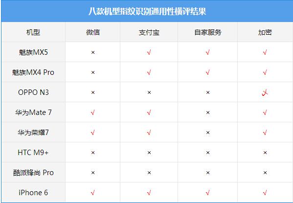 手机的指纹识别能做什么？如果这些功能不需要就不要浪费钱了