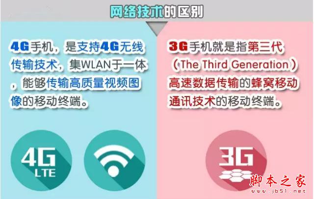 4G手机能用3G卡么？3G手机能用4G卡么？​